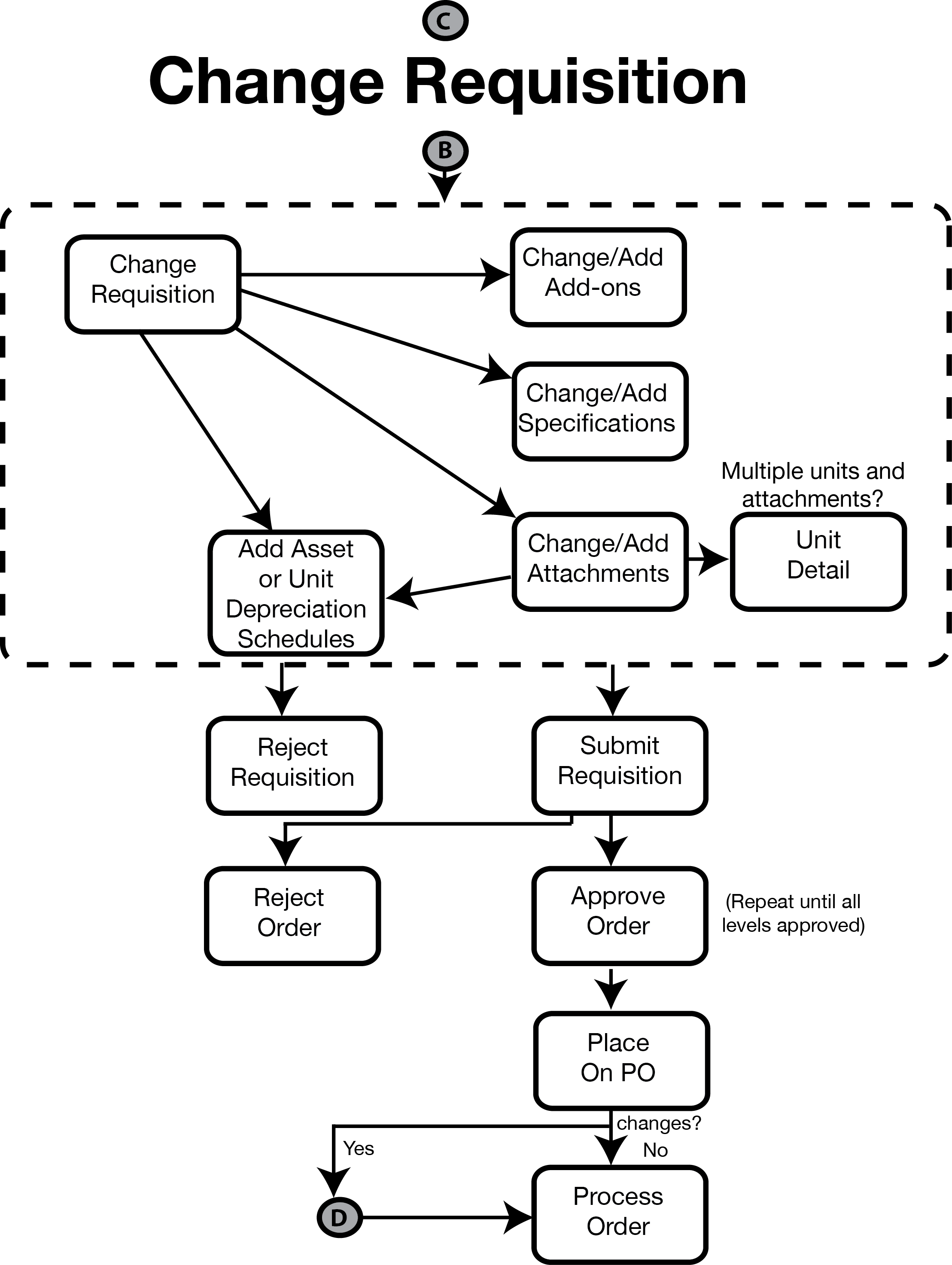 ChangeRequisition.png